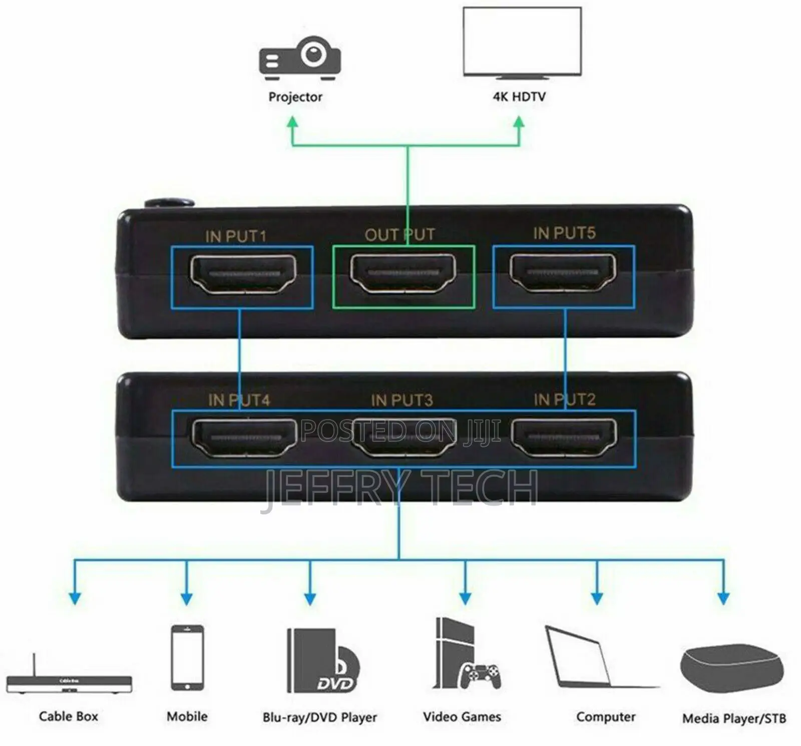 5 Way 4K Ultra HD HDMI Switch Splitter HDTV Auto 5 Port IN 1