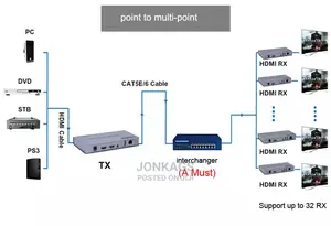 HDMI Extenders 200 Metres