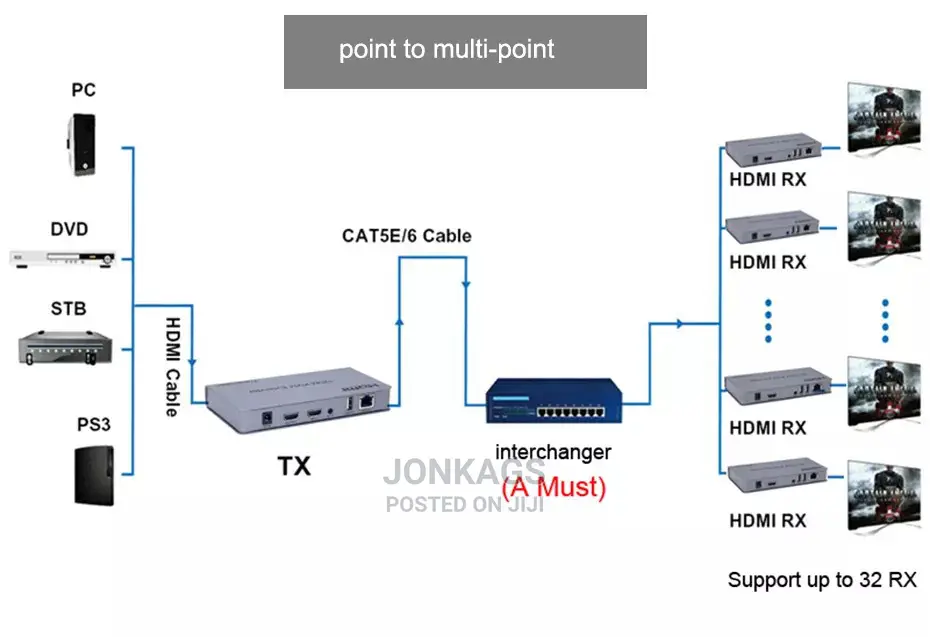 HDMI Extenders 200 Metres