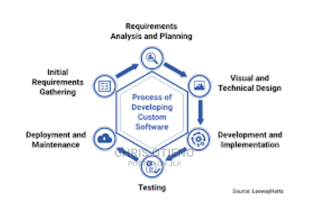 Custom Software Development