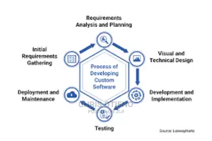 Custom Software Development