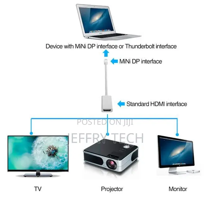 Mini Displayport to HDMI Adapter Mini DP Male to HDMI Female