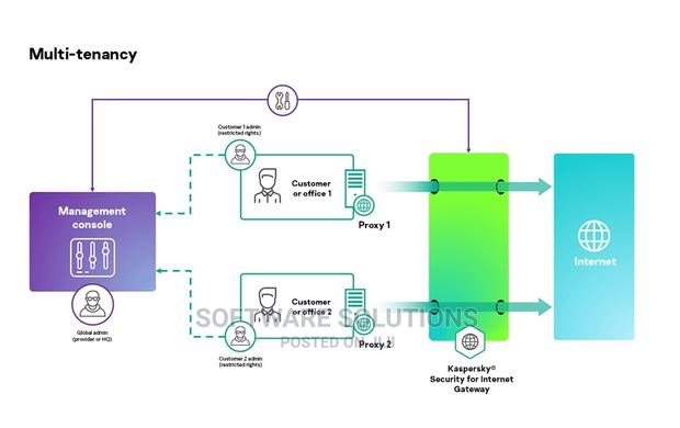 Kaspersky Security for Internet Gateway - main view