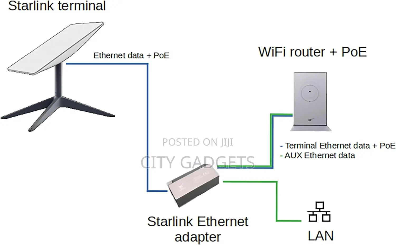 Starlink Ethernet Adapter for Wired External Network, Black
