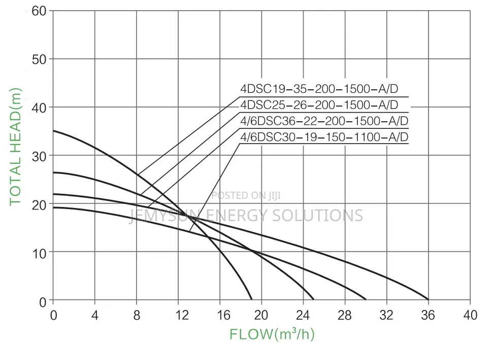 4kw Difful 36m*3/Hr 75m Head 4/6" Ac/Dc Solar Pump With S/S Impeller