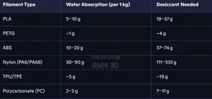 50g Self Indicating Reusable Dessicant for 3d Printing Filament