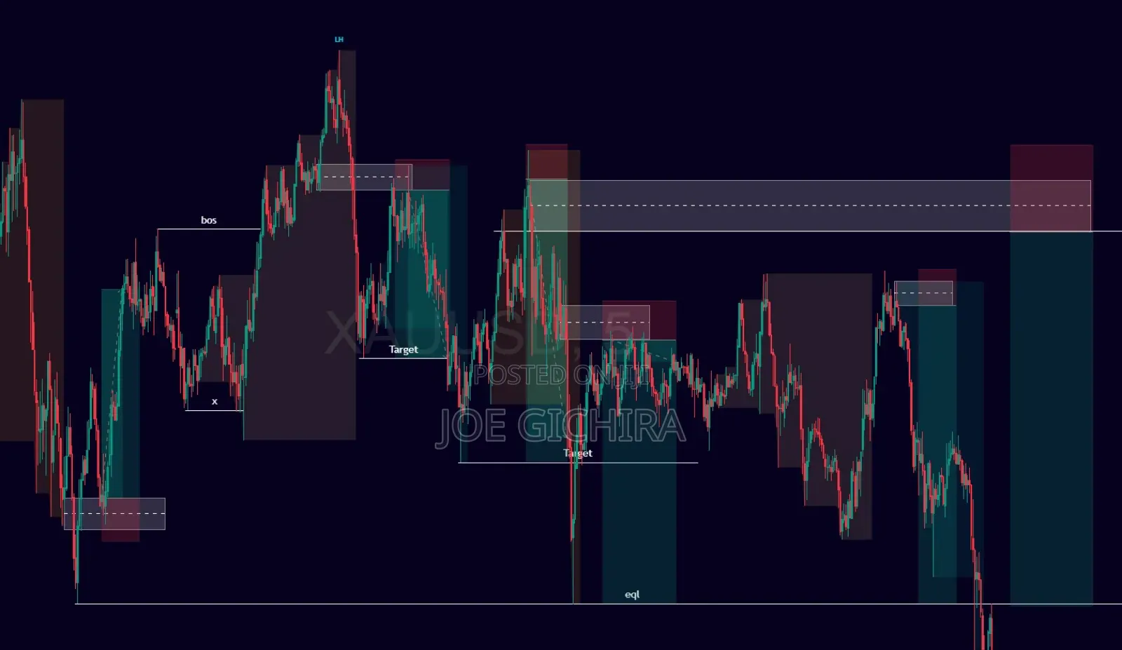 Learn Forex Trading - Smart Money Concept (Smc)