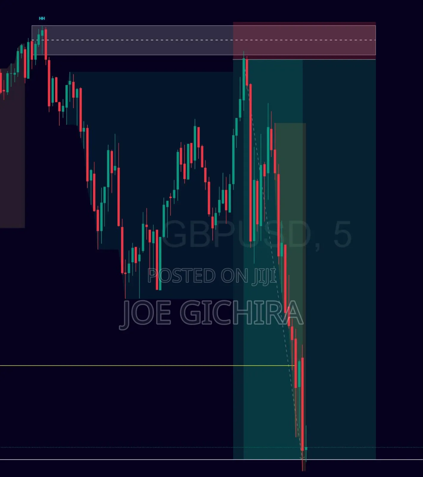 Learn Forex Trading - Smart Money Concept (Smc)