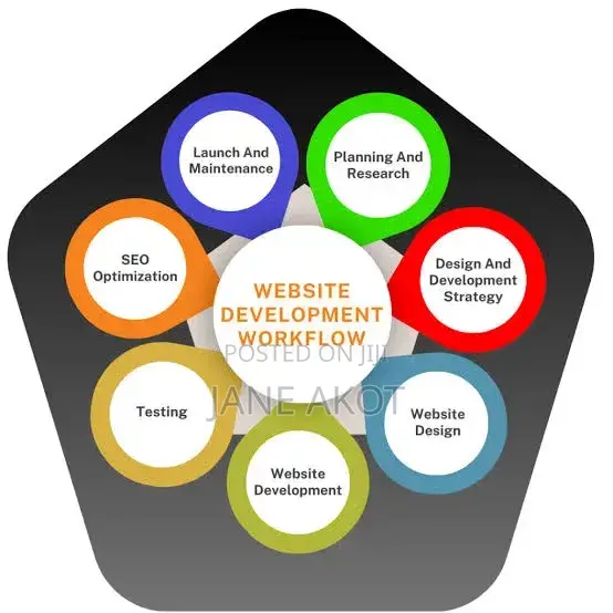 Website Development and Digital Marketing