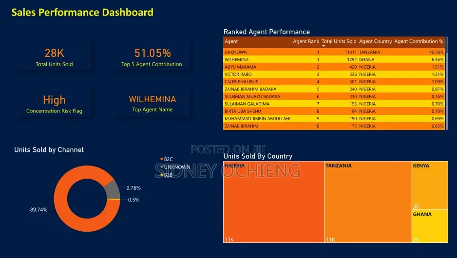Business Dashboards For Smes (Know What’S Really Making You Money)