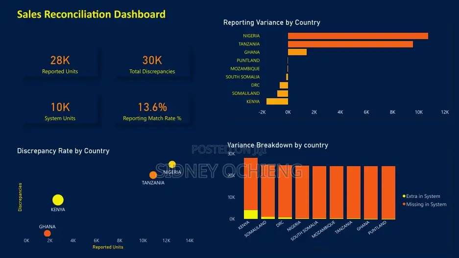 Business Dashboards For Smes (Know What’S Really Making You Money)