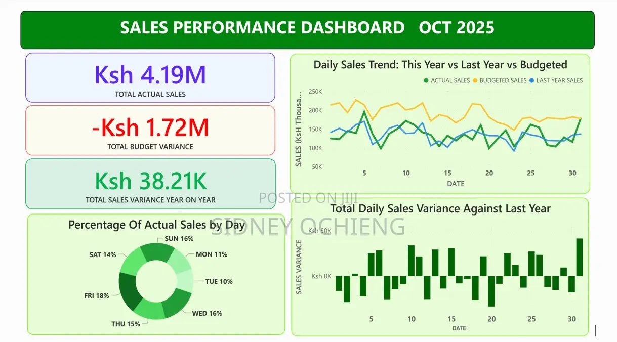 Business Analysis Dashboards | KPIs . Sales . Inventory . Customers