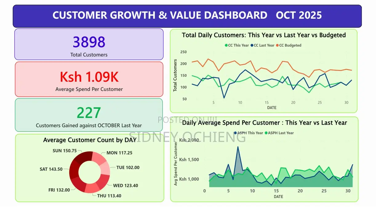 Business Analysis Dashboards | KPIs . Sales . Inventory . Customers