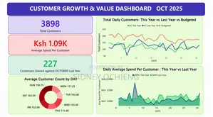 Business Analysis Dashboards | KPIs . Sales . Inventory . Customers
