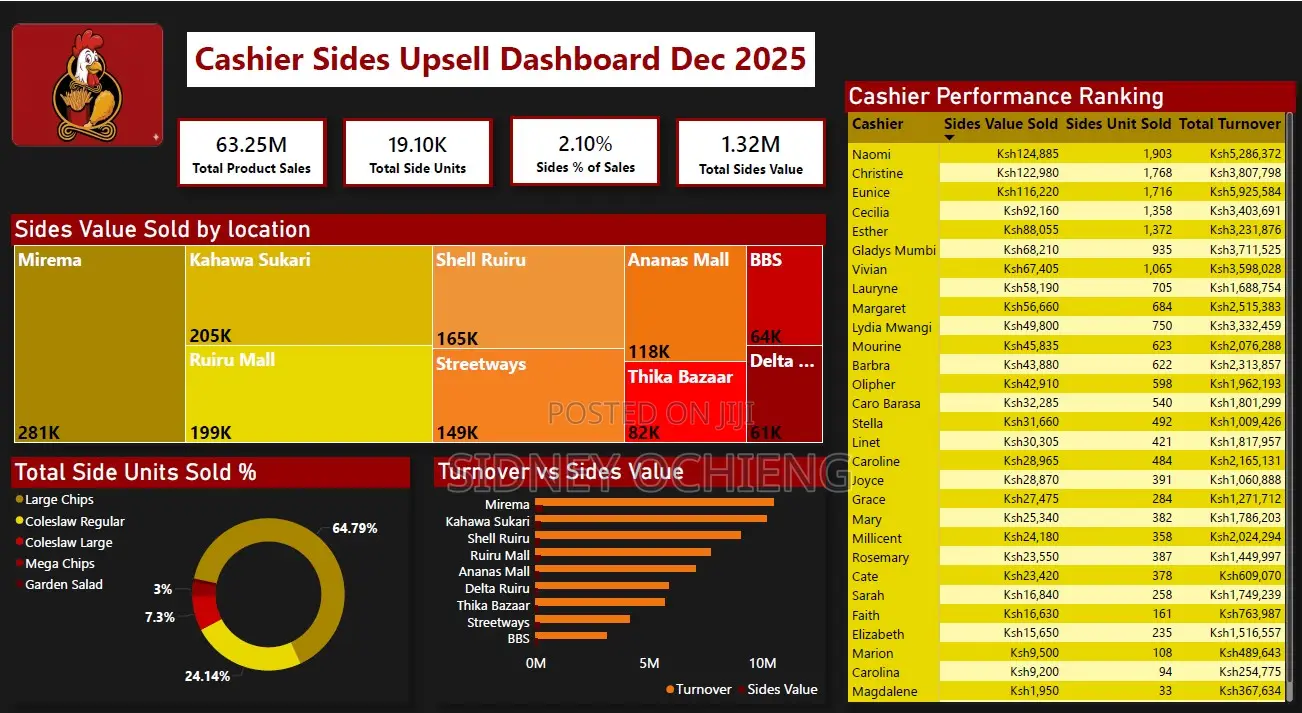 Business Analysis Dashboards | KPIs . Sales . Inventory . Customers