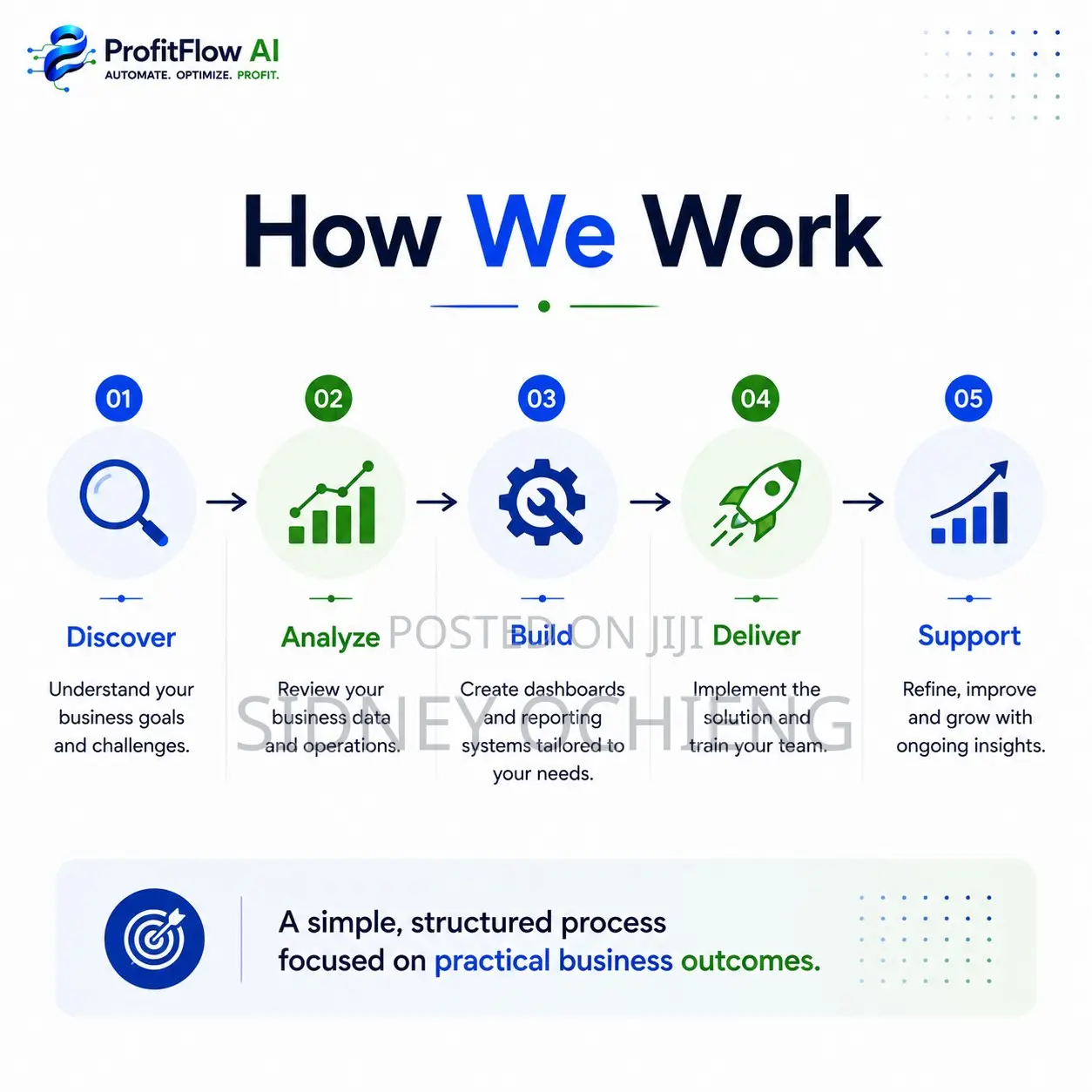 Business Analysis Dashboards | KPIs . Sales . Inventory . Customers