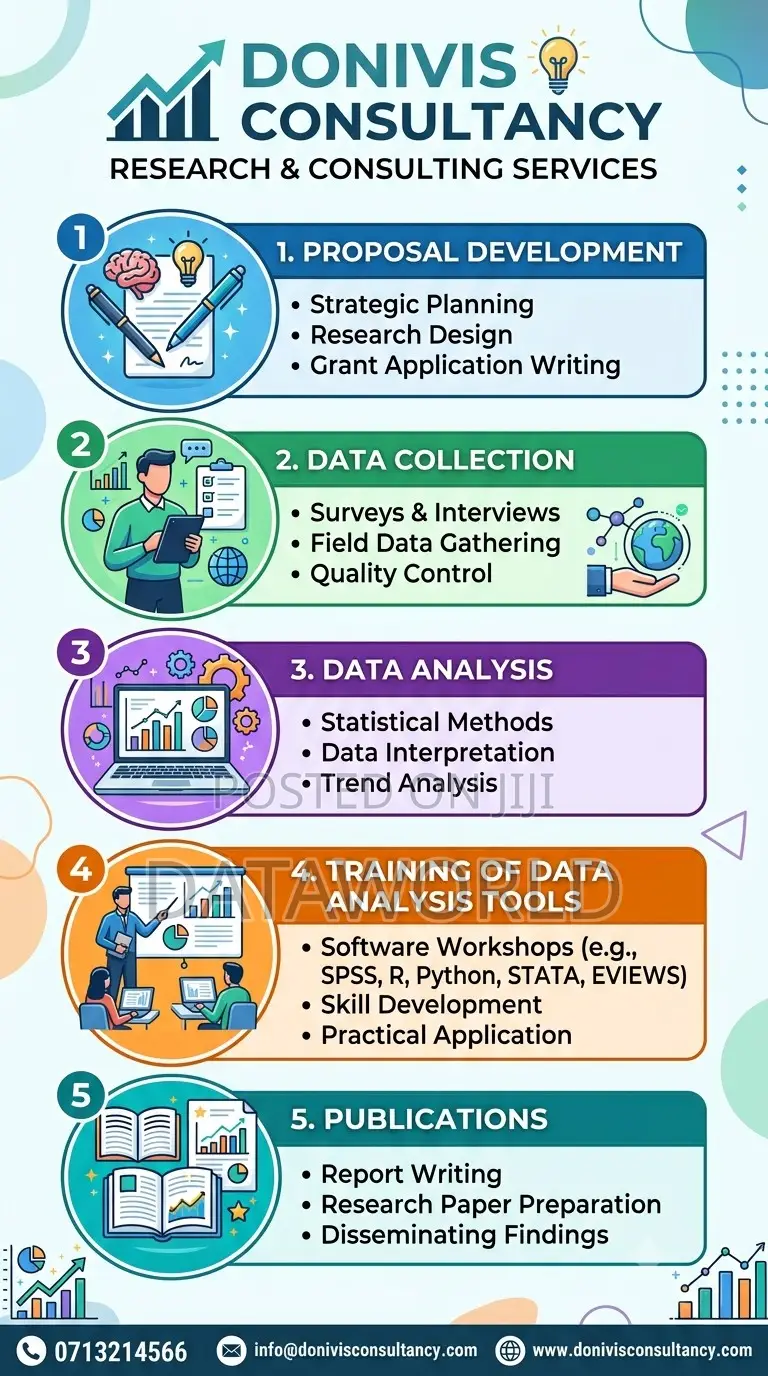 Proposal Development, Data Collection, Data Analysis Publications