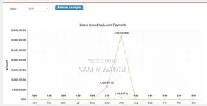 Affordable Sacco / Microfinance System