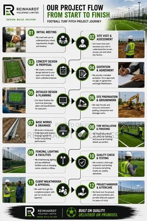 Astro Turf Construction
